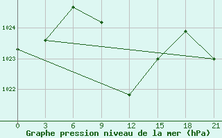 Courbe de la pression atmosphrique pour Akinci