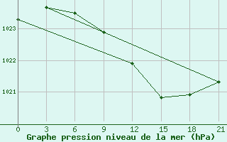 Courbe de la pression atmosphrique pour Belogorka