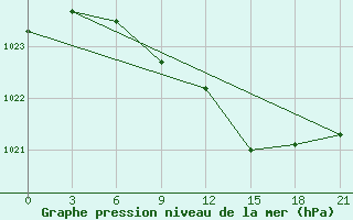 Courbe de la pression atmosphrique pour Chapaevo