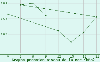 Courbe de la pression atmosphrique pour Chernivtsi