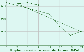 Courbe de la pression atmosphrique pour Kolka