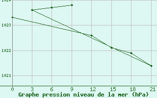 Courbe de la pression atmosphrique pour Tot