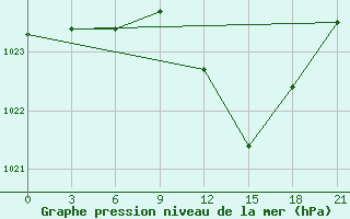 Courbe de la pression atmosphrique pour Shkodra