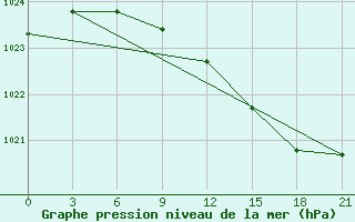 Courbe de la pression atmosphrique pour Kingisepp