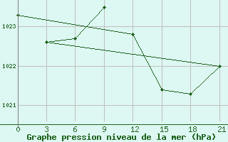 Courbe de la pression atmosphrique pour Civitavecchia