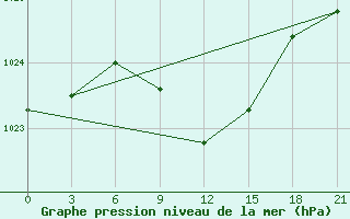 Courbe de la pression atmosphrique pour Sumy