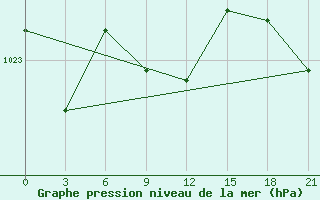 Courbe de la pression atmosphrique pour Ganjushkino