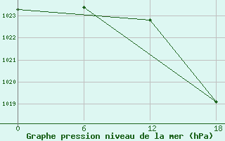 Courbe de la pression atmosphrique pour le bateau WKPY