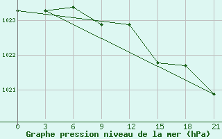 Courbe de la pression atmosphrique pour Khmel