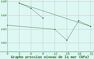 Courbe de la pression atmosphrique pour Pacelma