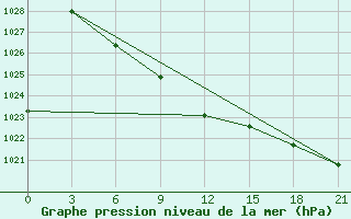 Courbe de la pression atmosphrique pour Zlobin