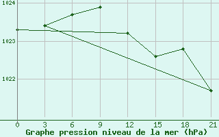 Courbe de la pression atmosphrique pour Ganjushkino