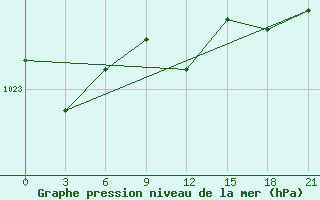 Courbe de la pression atmosphrique pour Pallasovka