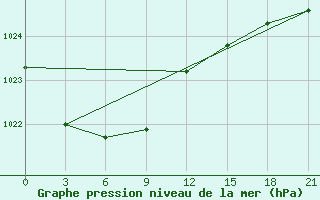 Courbe de la pression atmosphrique pour Curapca