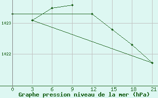 Courbe de la pression atmosphrique pour Askino