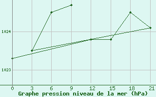 Courbe de la pression atmosphrique pour Kherson