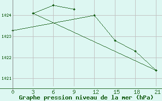 Courbe de la pression atmosphrique pour Vinnicy