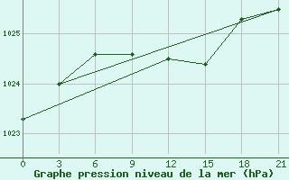 Courbe de la pression atmosphrique pour Novoannenskij