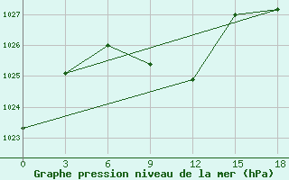 Courbe de la pression atmosphrique pour Makko