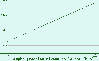 Courbe de la pression atmosphrique pour Ilha Rasa