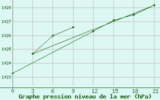 Courbe de la pression atmosphrique pour Koz