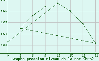 Courbe de la pression atmosphrique pour Apatitovaya