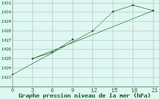 Courbe de la pression atmosphrique pour Vologda