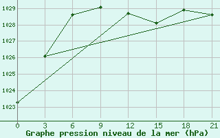 Courbe de la pression atmosphrique pour Vel