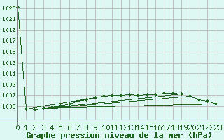 Courbe de la pression atmosphrique pour Kotka Haapasaari