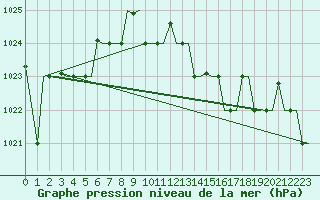 Courbe de la pression atmosphrique pour Palermo / Punta Raisi