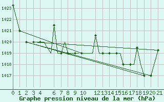 Courbe de la pression atmosphrique pour Kaluga