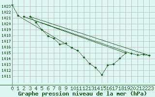 Courbe de la pression atmosphrique pour Hemsedal Ii
