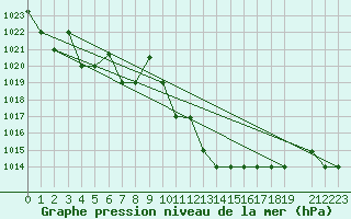 Courbe de la pression atmosphrique pour Remada