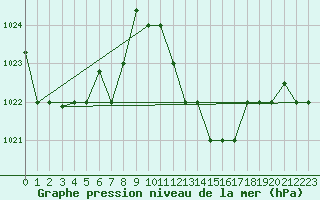 Courbe de la pression atmosphrique pour Mascara-Ghriss