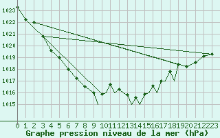 Courbe de la pression atmosphrique pour Marham