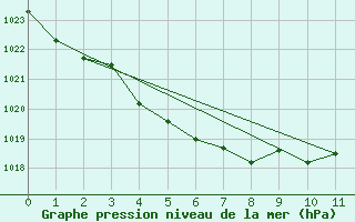 Courbe de la pression atmosphrique pour Elsenborn (Be)