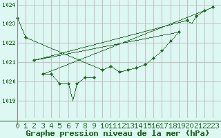 Courbe de la pression atmosphrique pour Benson