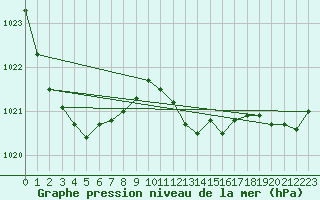 Courbe de la pression atmosphrique pour Bad Salzuflen