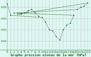 Courbe de la pression atmosphrique pour Ble - Binningen (Sw)