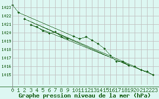 Courbe de la pression atmosphrique pour Cape Campbell Aws