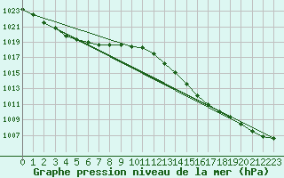 Courbe de la pression atmosphrique pour Herserange (54)