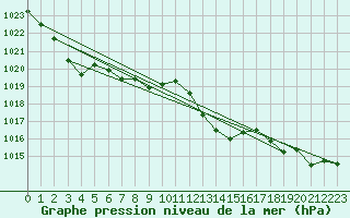 Courbe de la pression atmosphrique pour Aigle (Sw)