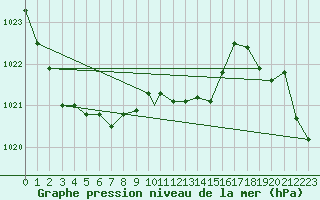 Courbe de la pression atmosphrique pour Cranwell