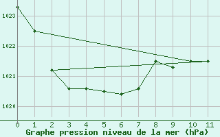 Courbe de la pression atmosphrique pour Montague Island Lighthou