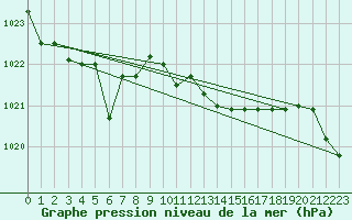 Courbe de la pression atmosphrique pour Veliko Gradiste