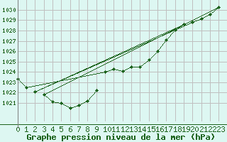 Courbe de la pression atmosphrique pour Waibstadt