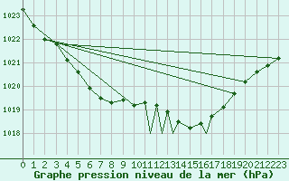 Courbe de la pression atmosphrique pour Shawbury