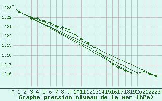 Courbe de la pression atmosphrique pour Milford Haven