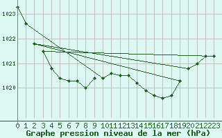 Courbe de la pression atmosphrique pour Gros-Rderching (57)