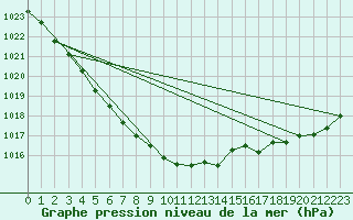 Courbe de la pression atmosphrique pour Cap de la Hague (50)